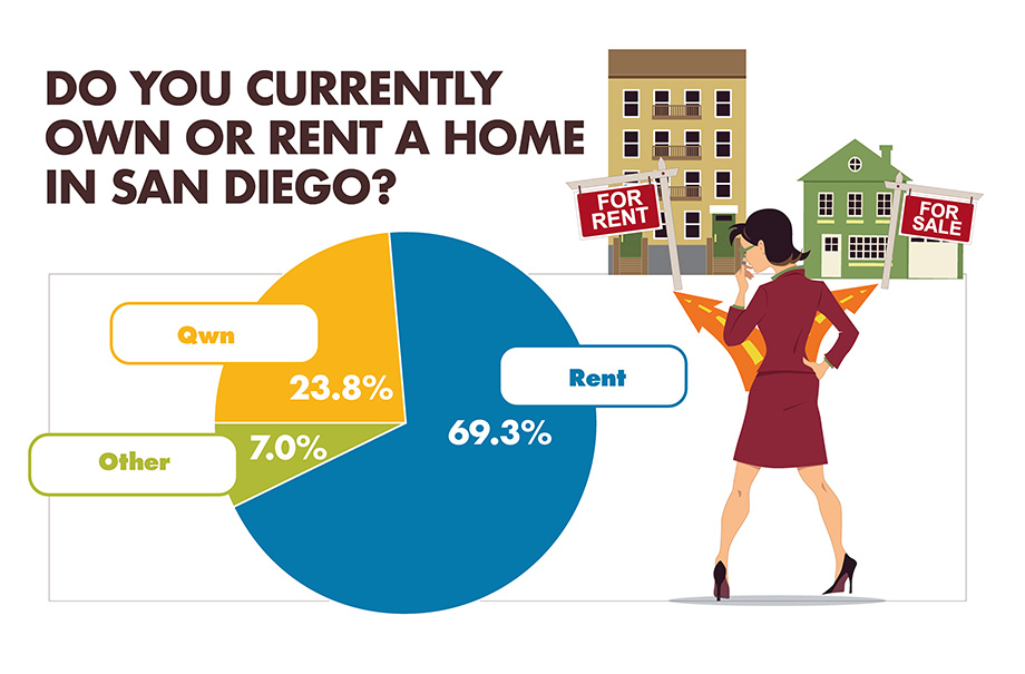 Woman at a crossroad between a home for sale and a home for rent, Pie chart (Rent: 69.3%, Own: 23.8%, Other: 7.0%)